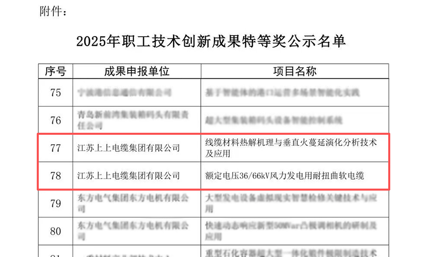 Z6尊龙凯时电缆荣获两项全国职工技术创新成就奖特等奖